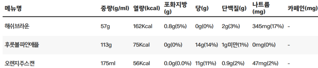 맥도날드 해피밀 메뉴별 칼로리 및 영양성분표 