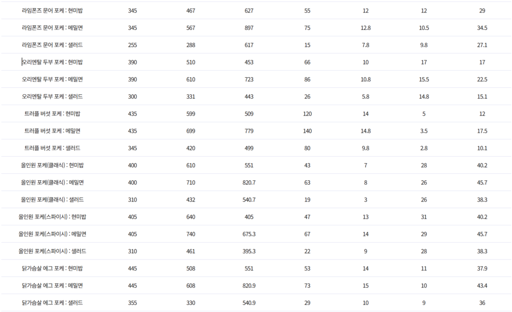 슬로우캘리 포케 메뉴별 칼로리와 영양성분표 