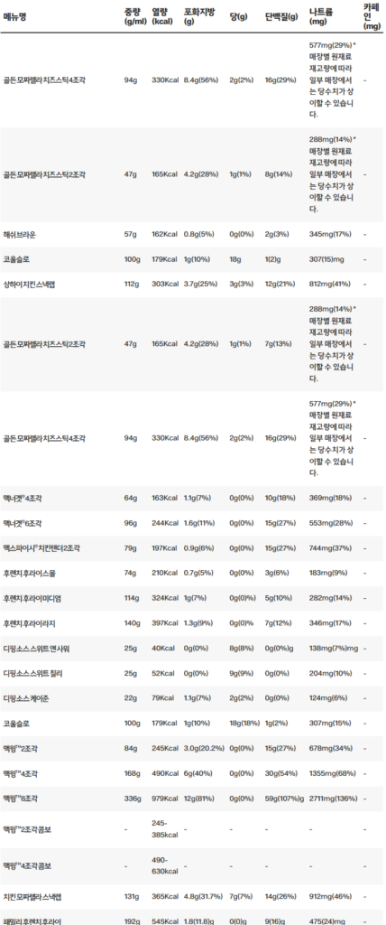 맥도날드 스낵&사이드 메뉴별 칼로리와 영양성분표 