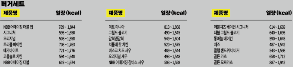 노브랜드버거 햄버거(세트) 메뉴별 칼로리