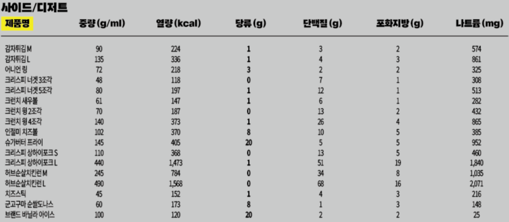 노브랜드버거 사이드&디저트 메뉴별 칼로리와 영양성분표