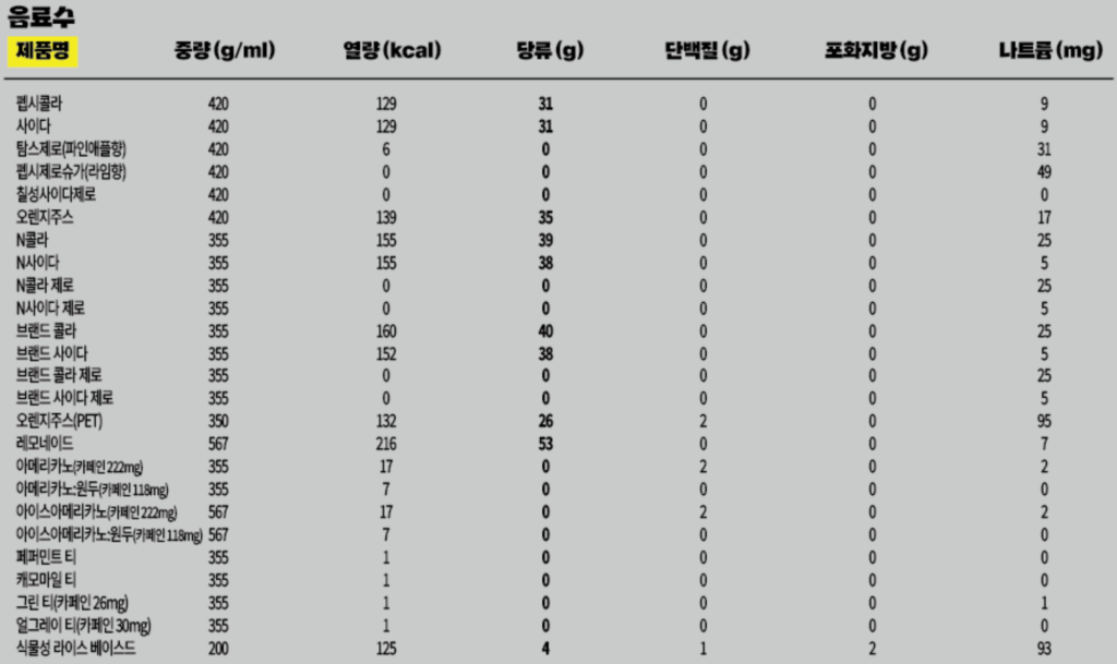 노브랜드버거 음료별 칼로리와 영양성분표
