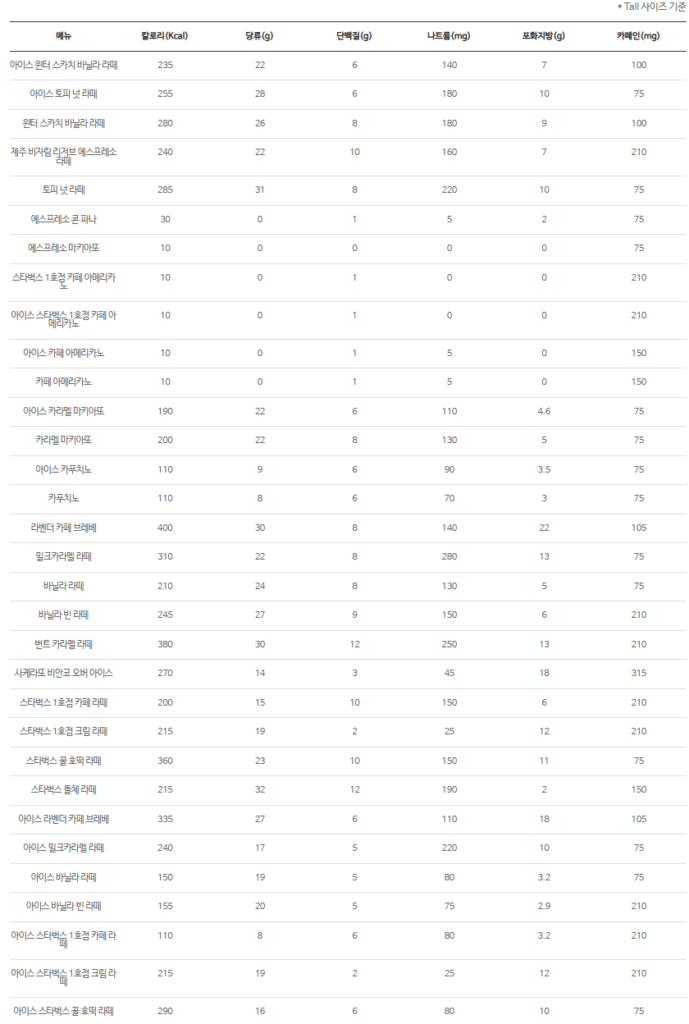스타벅스 에스프레소 메뉴별 칼로리와 영양성분표