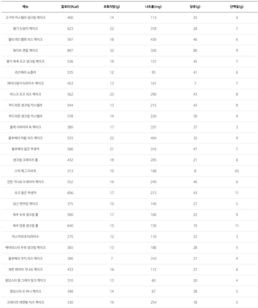 스타벅스 케이크 메뉴별 칼로리와 영양성분표