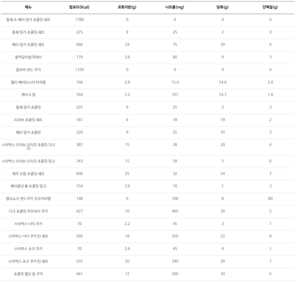 스타벅스 스낵&미니디저트 메뉴별 칼로리와 영양성분표