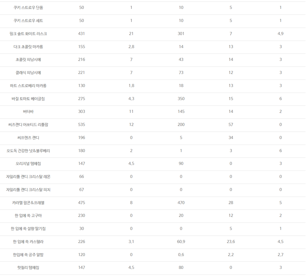스타벅스 스낵&미니디저트 메뉴별 칼로리와 영양성분표