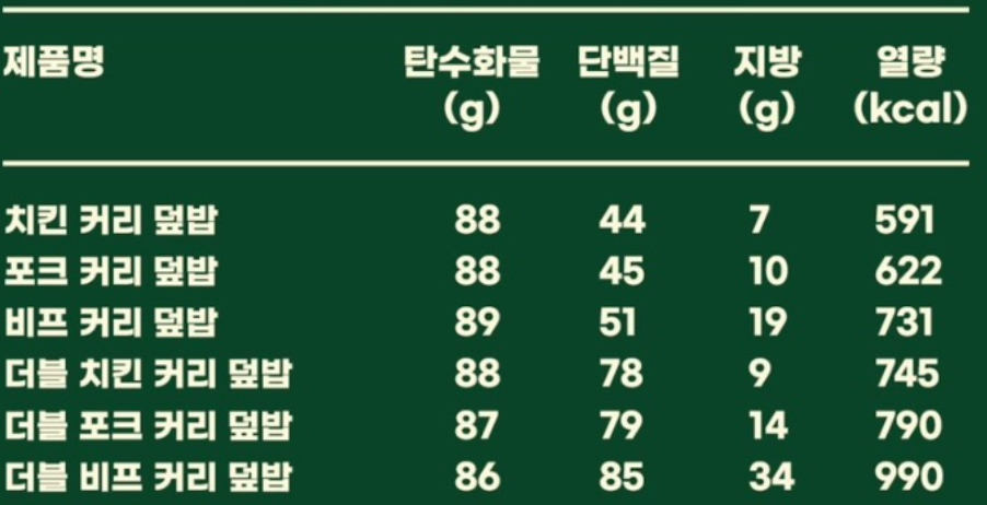 프레퍼스 커리 메뉴별 칼로리