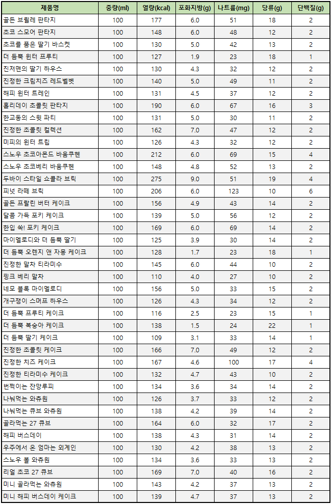 배스킨라빈스 아이스크림케이크 칼로리 및 영양성분표(100ml 기준)