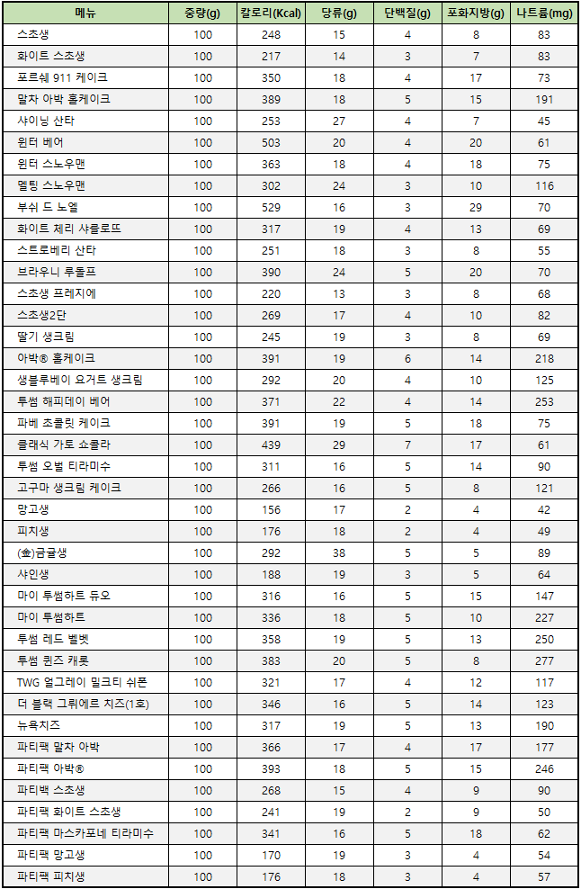 2025년 투썸플레이스 홀케이크 칼로리 및 영양성분표(100g당 기준)