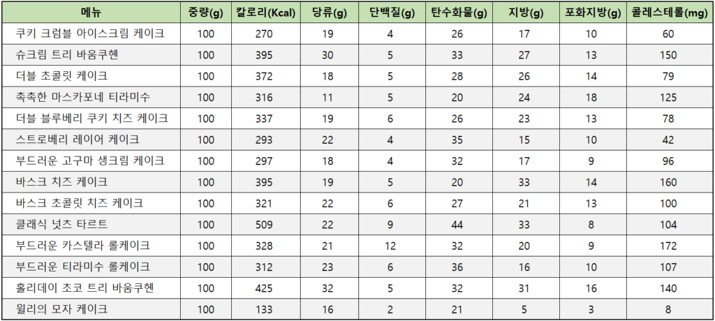 2025년 스타벅스 케이크 칼로리 및 영양성분표(100g 기준)