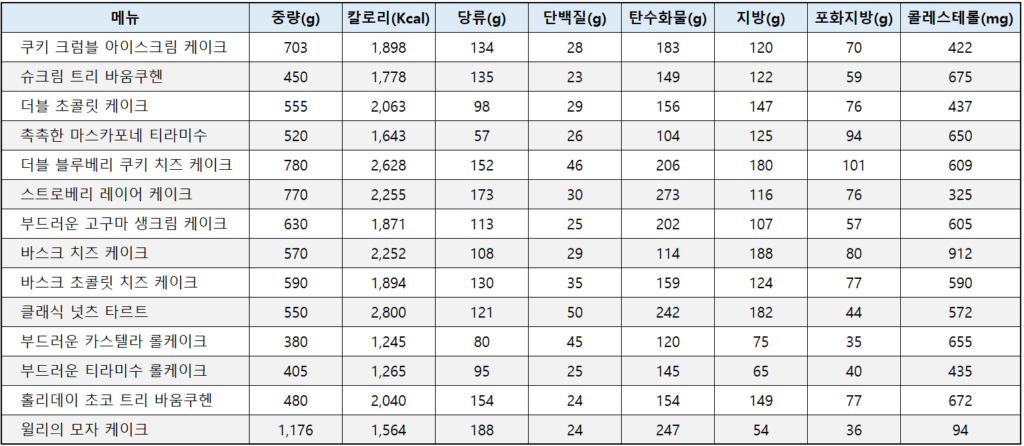 2025년 스타벅스 케이크 칼로리 및 영양성분표(홀케이크 기준)