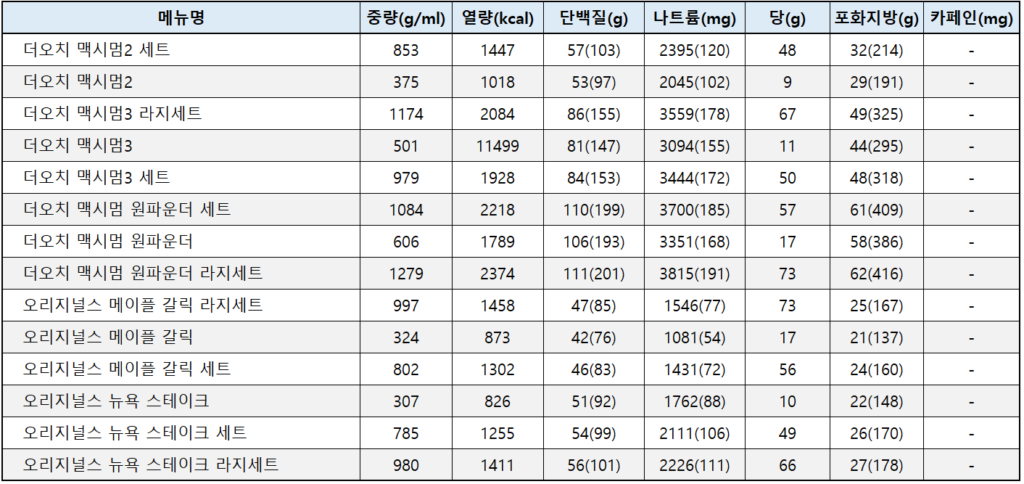 버거킹 오리지널&맥시멈 메뉴별 칼로리와 영양성분표