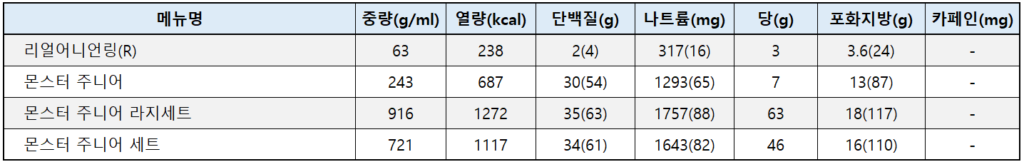 버거킹 올데이스낵&올데이킹 메뉴별 칼로리와 영양성분표(중복제외)
