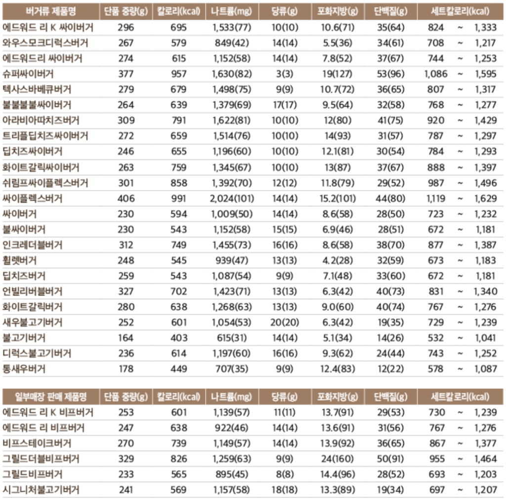 맘스터치 버거 메뉴별 칼로리와 영양성분표