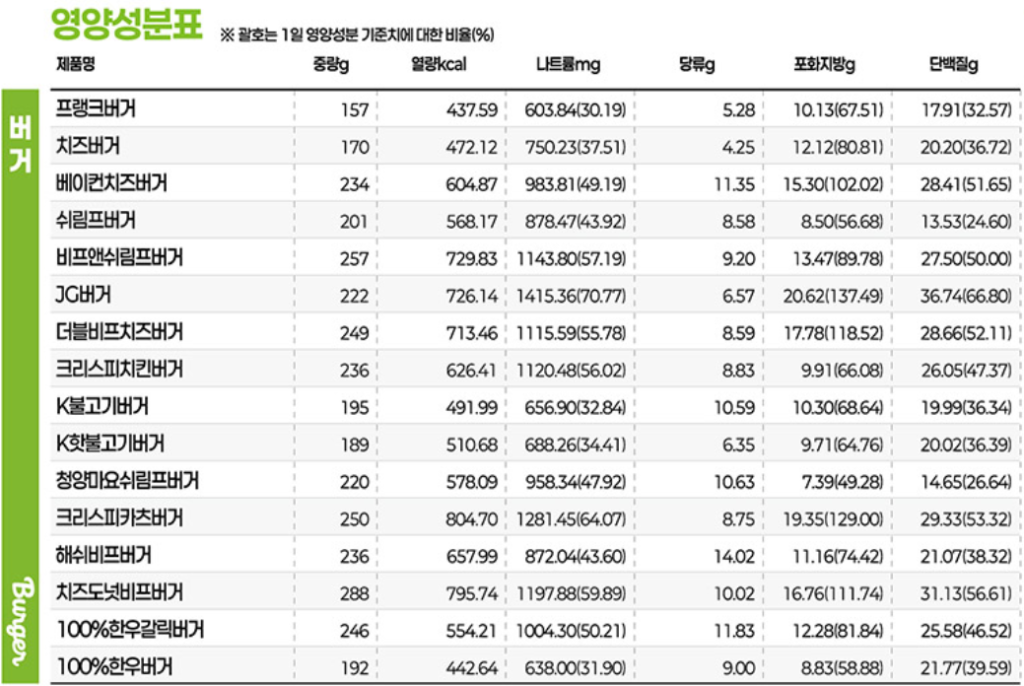 프랭크버거 버거별 칼로리와 영양성분표