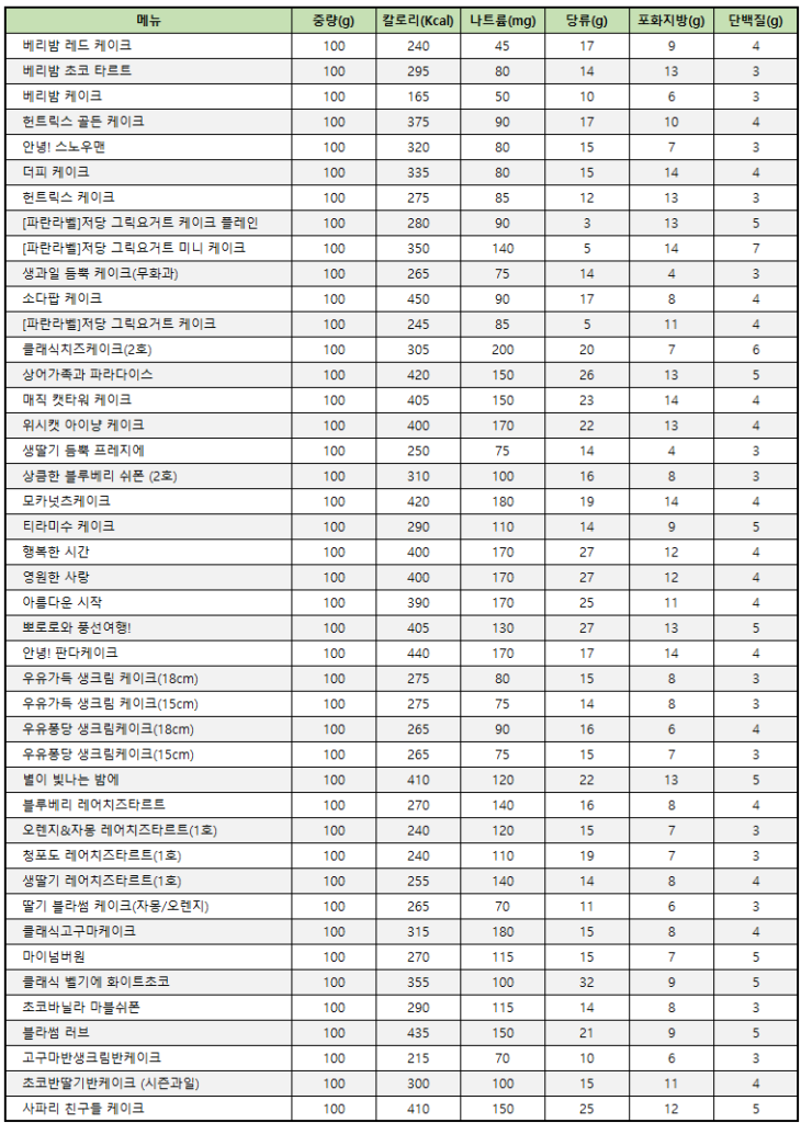 2025년 파리바게뜨 케이크 칼로리 및 영양성분표(100g당 기준)