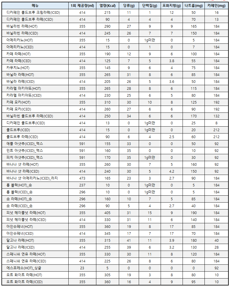 투썸플레이스 커피 메뉴별 칼로리 및 영양성분표