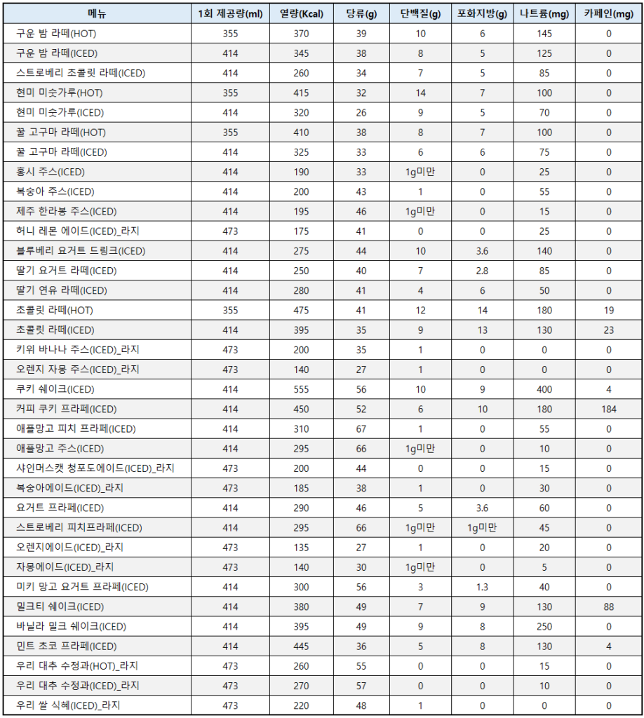 투썸플레이스 음료 메뉴별 칼로리 및 영양성분표